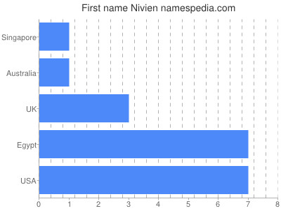 Vornamen Nivien