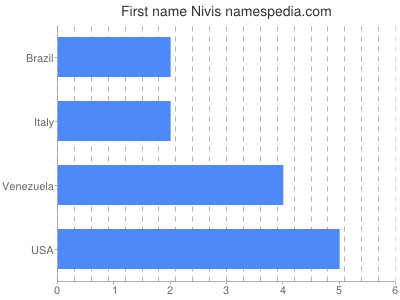 Vornamen Nivis