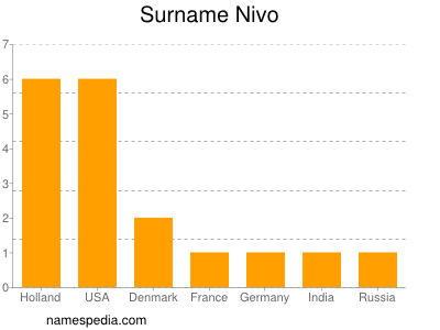 Familiennamen Nivo