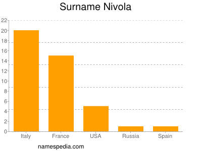 Familiennamen Nivola