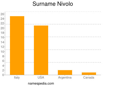 Familiennamen Nivolo
