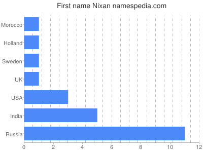 Vornamen Nixan