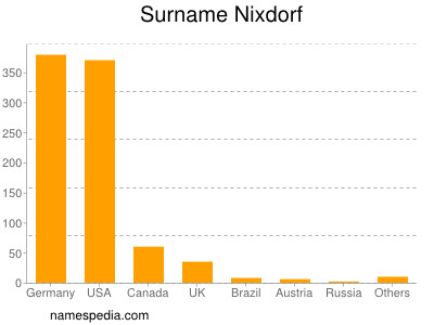 Familiennamen Nixdorf