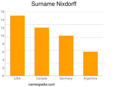 Familiennamen Nixdorff