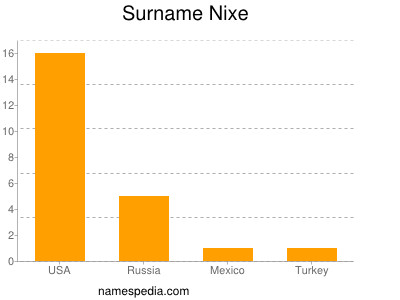 Surname Nixe