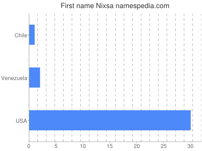 Vornamen Nixsa