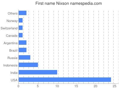 Vornamen Nixson