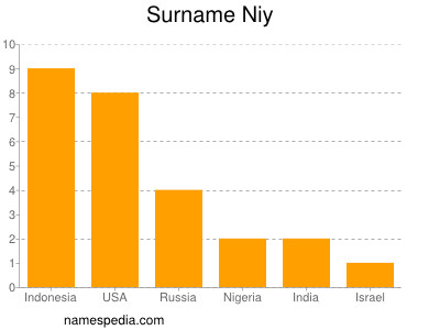 Surname Niy