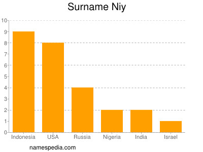 Familiennamen Niy