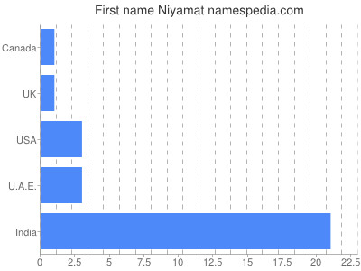 prenom Niyamat