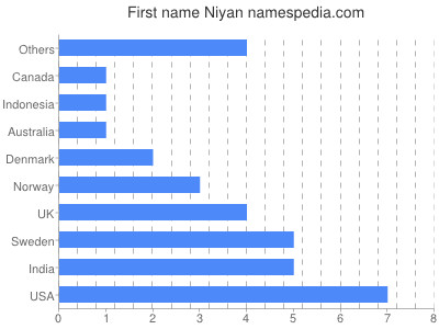 Given name Niyan