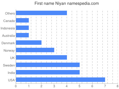Given name Niyan