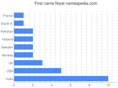 Given name Niyat