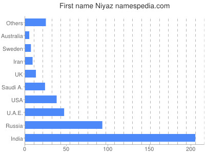 Vornamen Niyaz