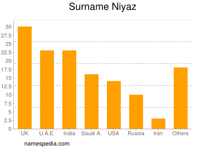Surname Niyaz