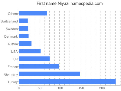 Vornamen Niyazi