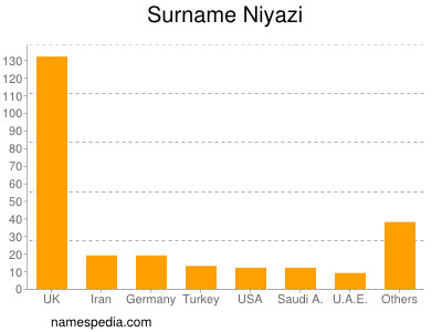 Familiennamen Niyazi