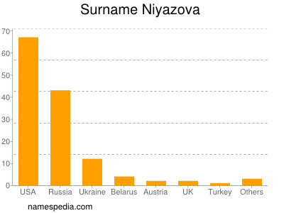 Familiennamen Niyazova