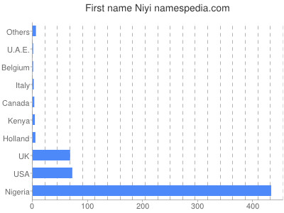 Vornamen Niyi