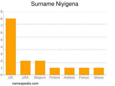 Familiennamen Niyigena