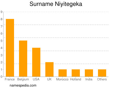 Familiennamen Niyitegeka