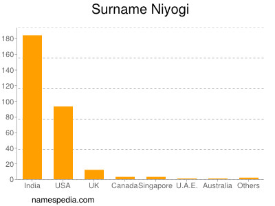 Familiennamen Niyogi