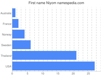 Vornamen Niyom