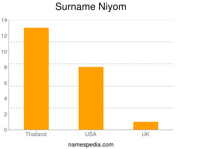 Familiennamen Niyom