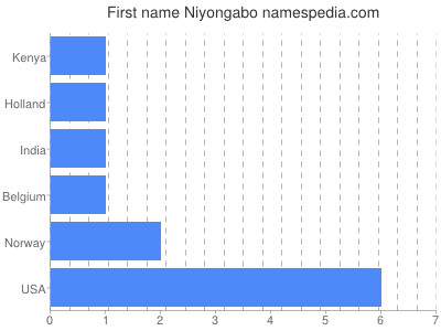 Vornamen Niyongabo
