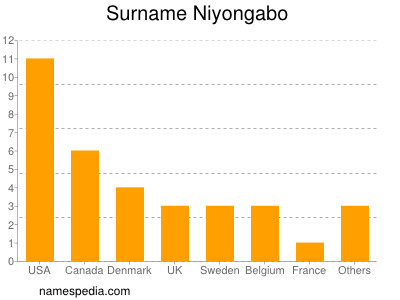 Familiennamen Niyongabo