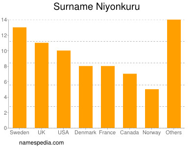 Familiennamen Niyonkuru