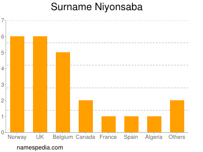 Familiennamen Niyonsaba