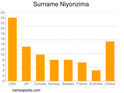 Familiennamen Niyonzima