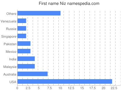 Vornamen Niz