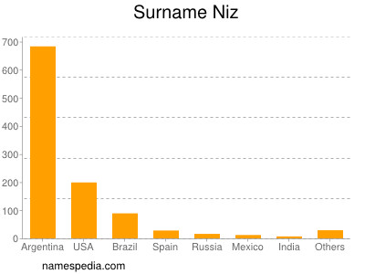 Familiennamen Niz