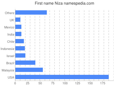 Vornamen Niza
