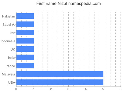 Vornamen Nizal
