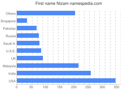 Vornamen Nizam