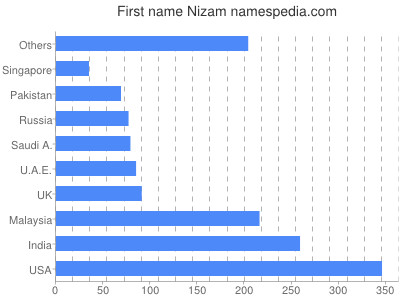 prenom Nizam