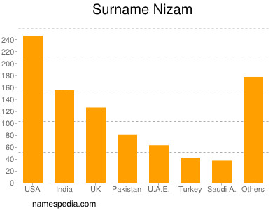 Familiennamen Nizam