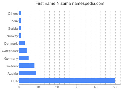 Vornamen Nizama
