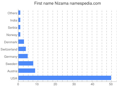 prenom Nizama