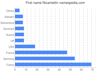 Vornamen Nizamettin