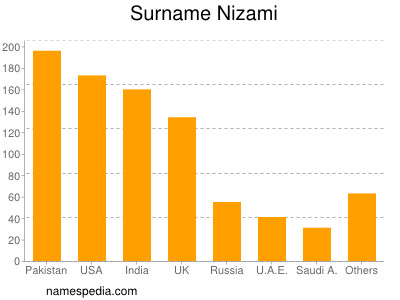 Familiennamen Nizami