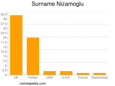 nom Nizamoglu