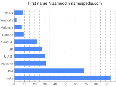 Given name Nizamuddin