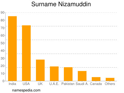 Familiennamen Nizamuddin