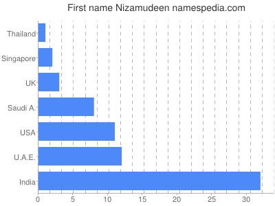 Given name Nizamudeen
