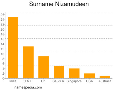 Surname Nizamudeen