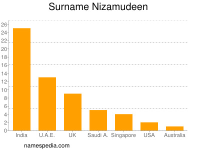 nom Nizamudeen